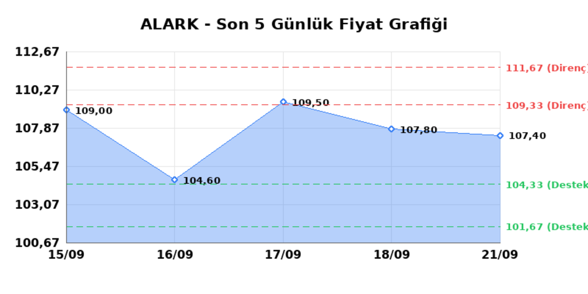 ALARKO HOLDING (ALARK) 22 Eylül Salı 2026: Günlük Teknik Hisse Analizi, Görsel 1