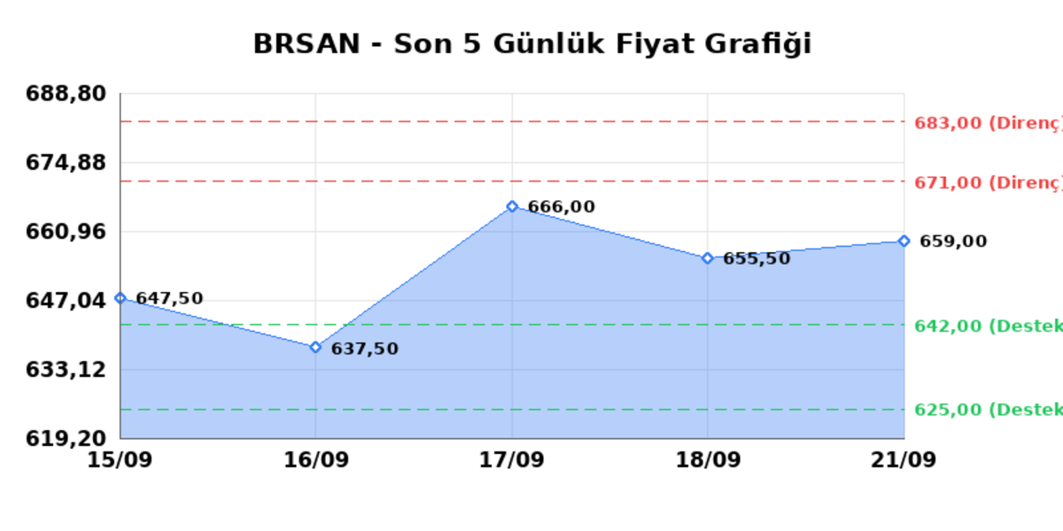 BORUSAN BORU SANAYI (BRSAN) 22 Eylül Salı 2026: Günlük Teknik Hisse Analizi, Görsel 1
