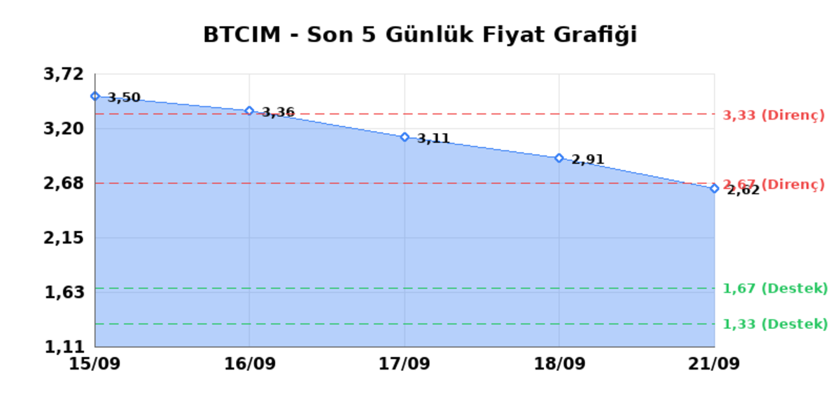 BATI CIMENTO (BTCIM) 22 Eylül Salı 2026: Günlük Teknik Hisse Analizi, Görsel 1
