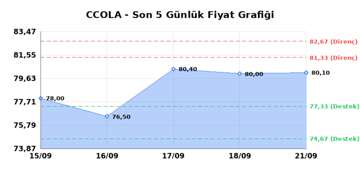 COCA COLA ICECEK (CCOLA) 22 Eylül Salı 2026: Günlük Teknik Hisse Analizi, Görsel 1