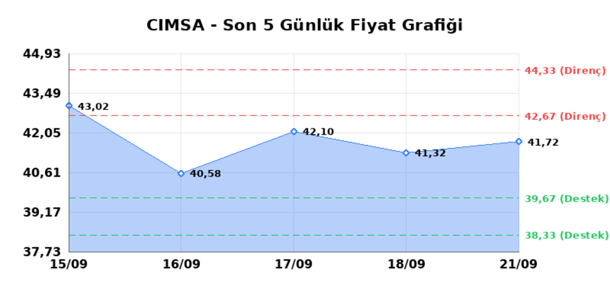 CIMSA (CIMSA) 22 Eylül Salı 2026: Günlük Teknik Hisse Analizi, Görsel 1