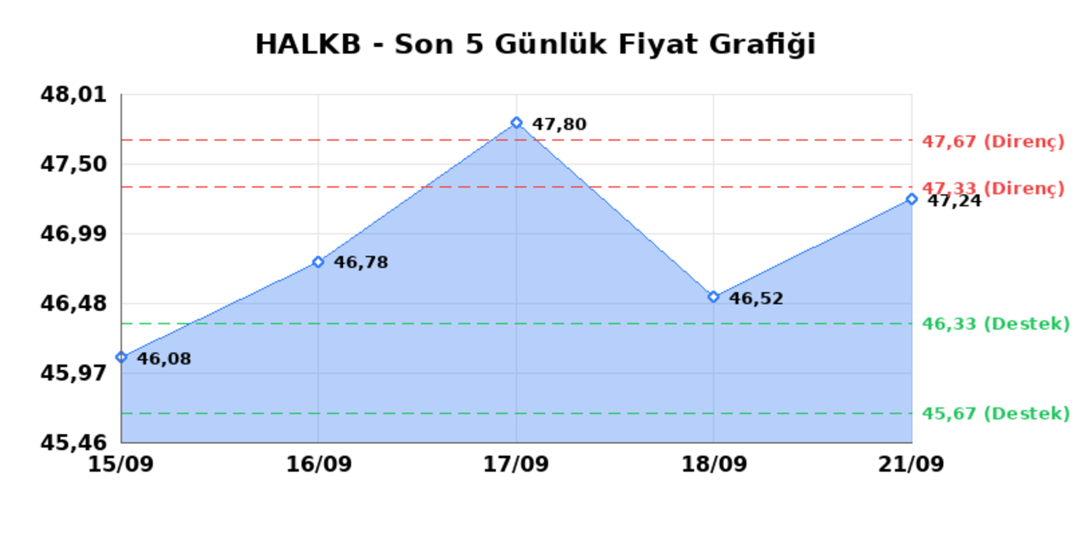 T. HALK BANKASI (HALKB) 22 Eylül Salı 2026: Günlük Teknik Hisse Analizi, Görsel 1
