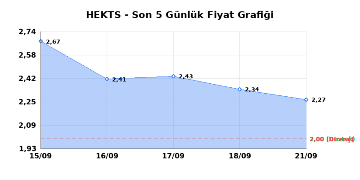 HEKTS (HEKTS) 22 Eylül Salı 2026: Günlük Teknik Hisse Analizi, Görsel 1