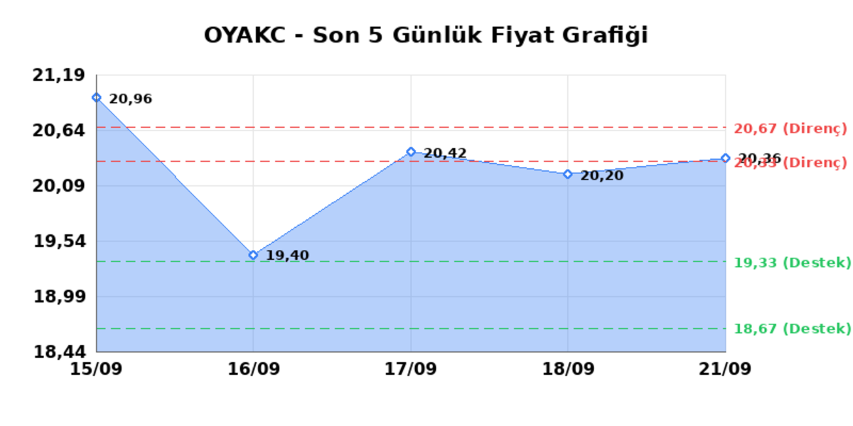 OYAK CIMENTO (OYAKC) 22 Eylül Salı 2026: Günlük Teknik Hisse Analizi, Görsel 1