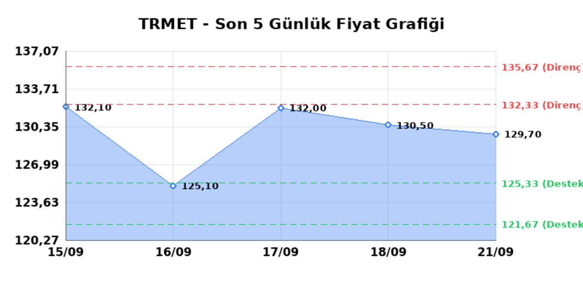 TR ANADOLU METAL MADENCILIK (TRMET) 22 Eylül Salı 2026: Günlük Teknik Hisse Analizi, Görsel 1