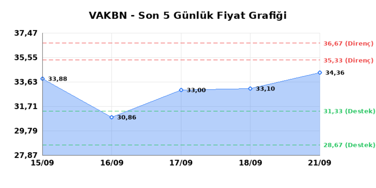 VAKIFLAR BANKASI (VAKBN) 22 Eylül Salı 2026: Günlük Teknik Hisse Analizi, Görsel 1