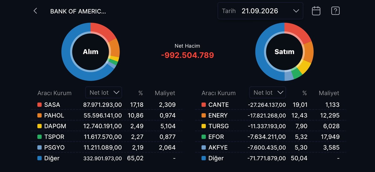 Bank of America nın (BofA) bugün aldığı ve sattığı hisseler!, Görsel 15