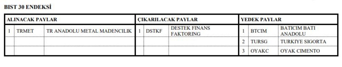 BIST 100 değişiyor! 27 hisse giriyor, 27 hisse çıkıyor, Görsel 1