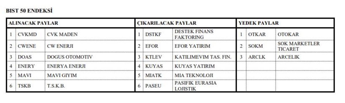 BIST 100 değişiyor! 27 hisse giriyor, 27 hisse çıkıyor, Görsel 2