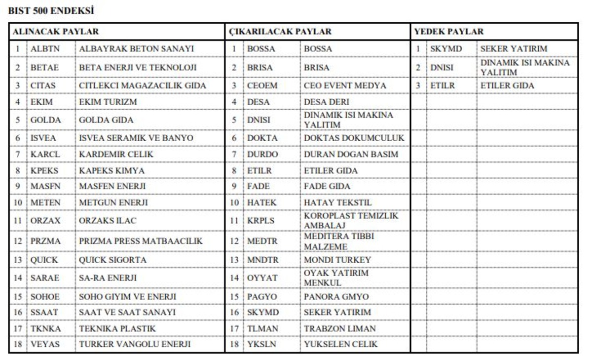 BIST 100 değişiyor! 27 hisse giriyor, 27 hisse çıkıyor, Görsel 4