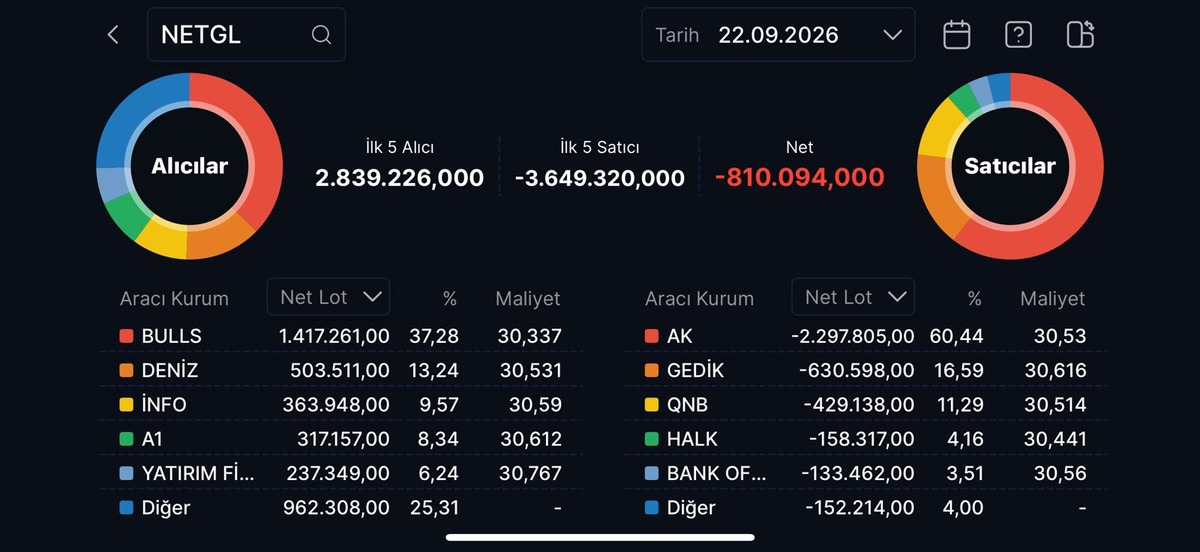 NETGL halka arzında tavan serisi kısa sürdü: Hisseler tabanda, Görsel 1