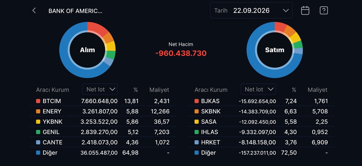 Bank of America nın (BofA) bugün aldığı ve sattığı hisseler!, Görsel 14