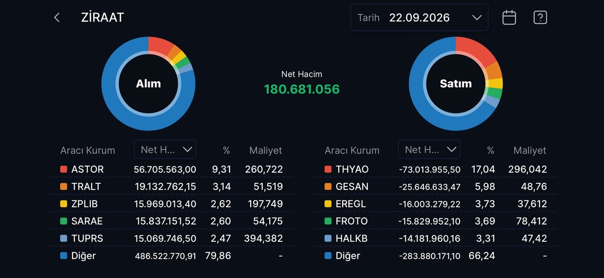 Borsa İstanbul düşüşte: Ziraat Yatırım alımları yavaşlattı, Görsel 1