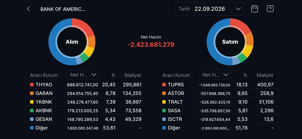 Bank of America nın (BofA) bugün aldığı ve sattığı hisseler!, Görsel 13