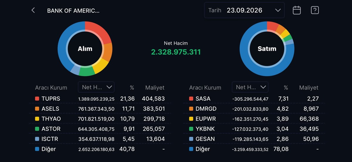Bank of America nın (BofA) bugün aldığı ve sattığı hisseler!, Görsel 11