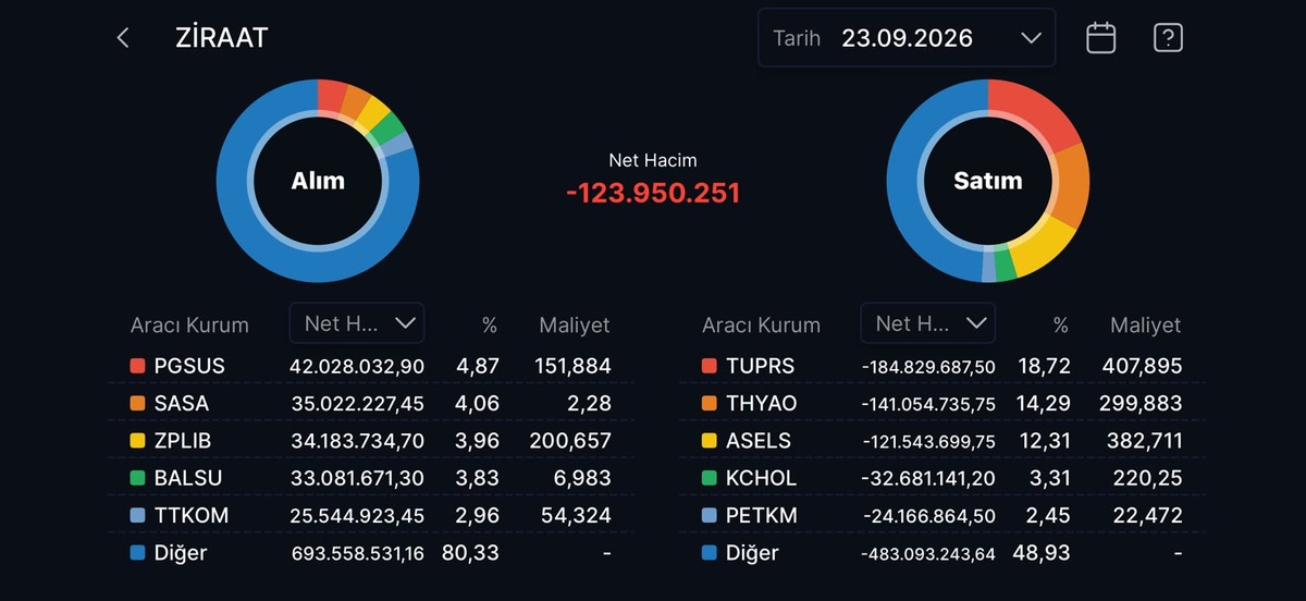 Borsa yükseldikçe Ziraat Yatırım’ın sattığı hisseler, Görsel 1