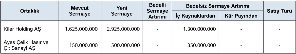 SPK dan %233 ve %80 lik bedelsiz sermaye artırımlarına onay!, Görsel 1