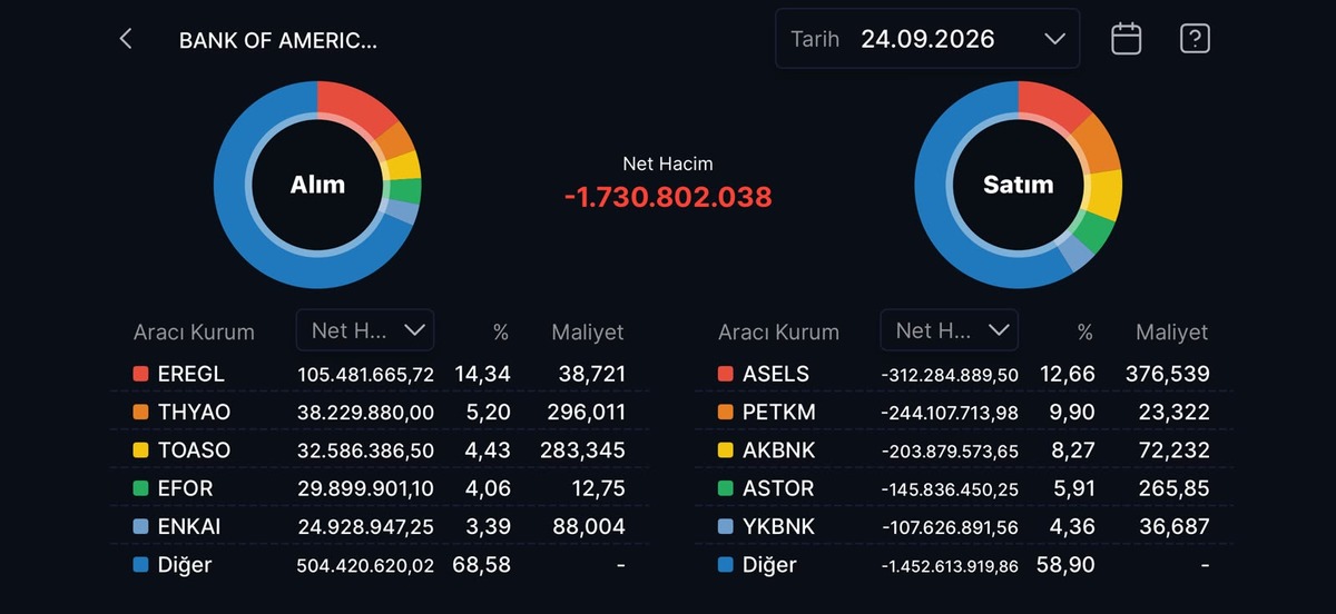 Bank of America nın (BofA) bugün aldığı ve sattığı hisseler!, Görsel 10