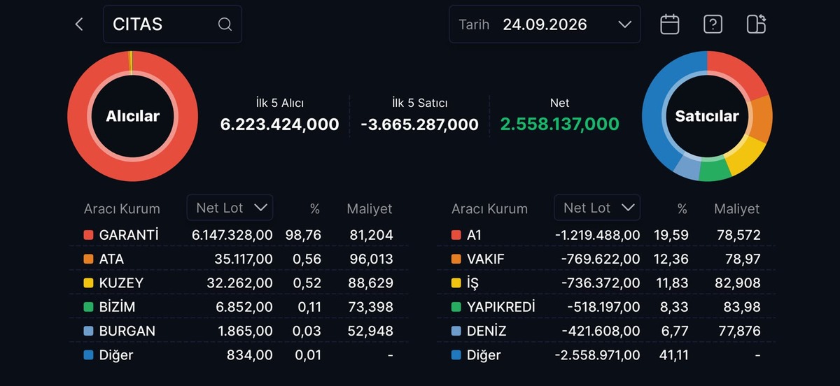 Tek banka sırtladı! CITAS tavan yaparak döndü, Görsel 1