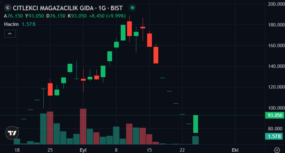 Tek banka sırtladı! CITAS tavan yaparak döndü, Görsel 2