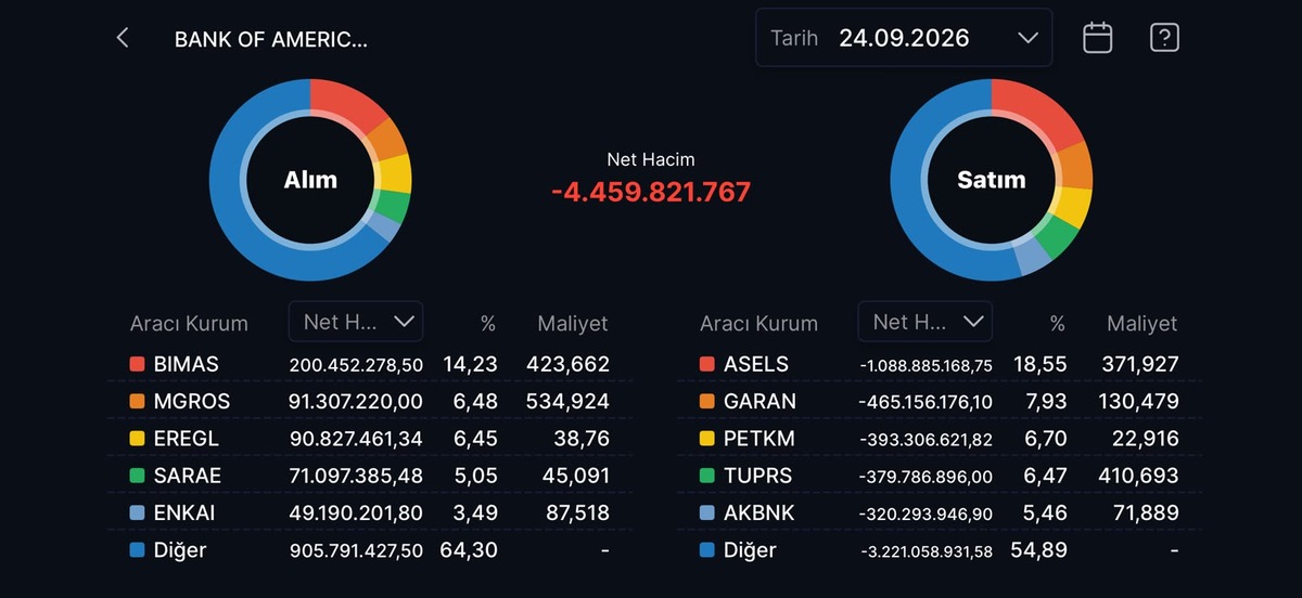 Bank of America nın (BofA) bugün aldığı ve sattığı hisseler!, Görsel 9