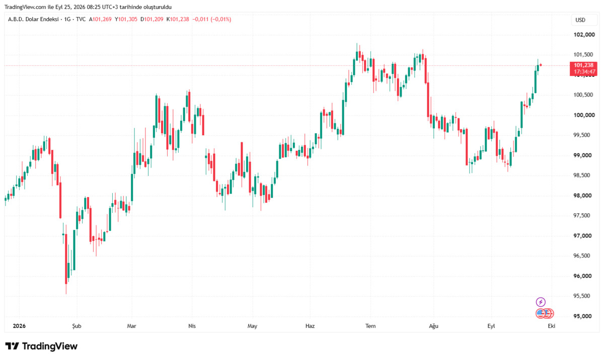 Dolar endeksinde hazirandan bu yana bir ilk! 5 g&uuml;nd&uuml;r aralıksız artıyor, G&ouml;rsel 1