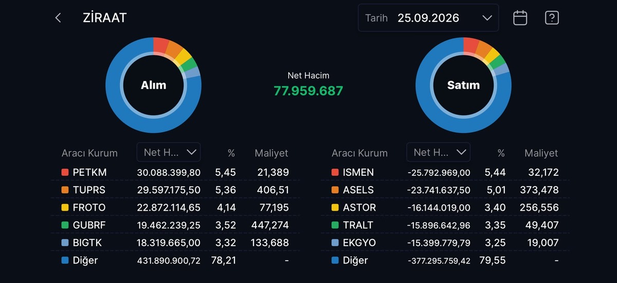 Ziraat Yatırım’dan kapanışta 78 milyon TL’lik net alım!, Görsel 1