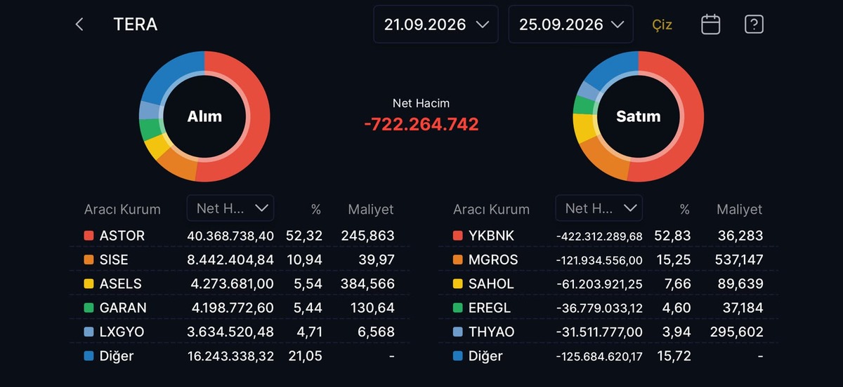 Tera Yatırım dan 722 milyon TL lik satış! İşte en çok sattığı ve aldığı hisseler, Görsel 1