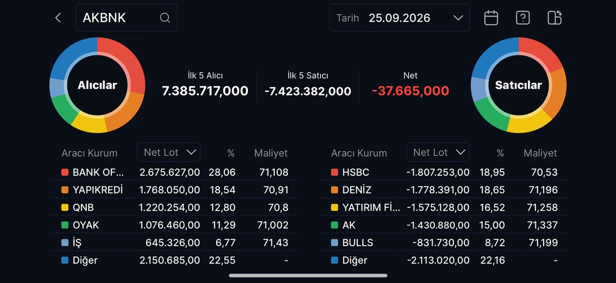 Akbank paylarında alıcılar öne çıktı: BofA hisseleri topladı, Görsel 1