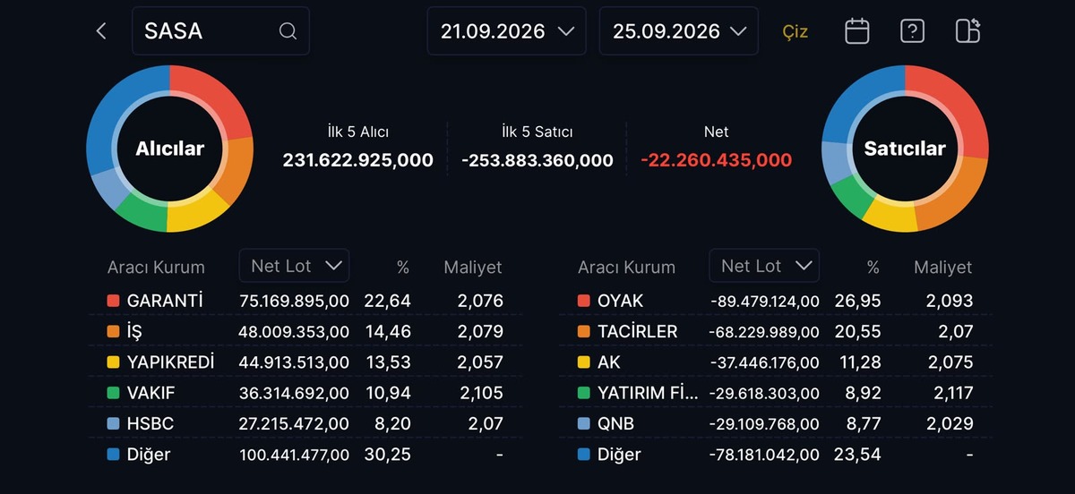 SASA paylarında satış baskısı! Garanti alıma geldi, G&ouml;rsel 1