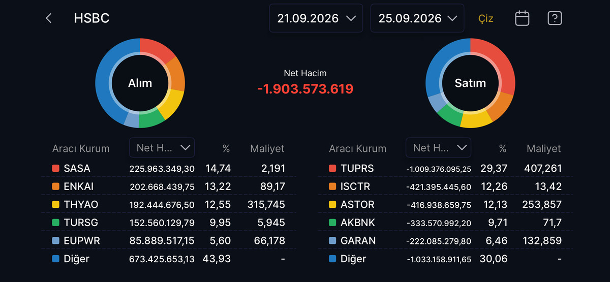 HSBC geçen hafta bu hisseleri topladı! TUPRS ta 1 milyarlık satış, Görsel 1