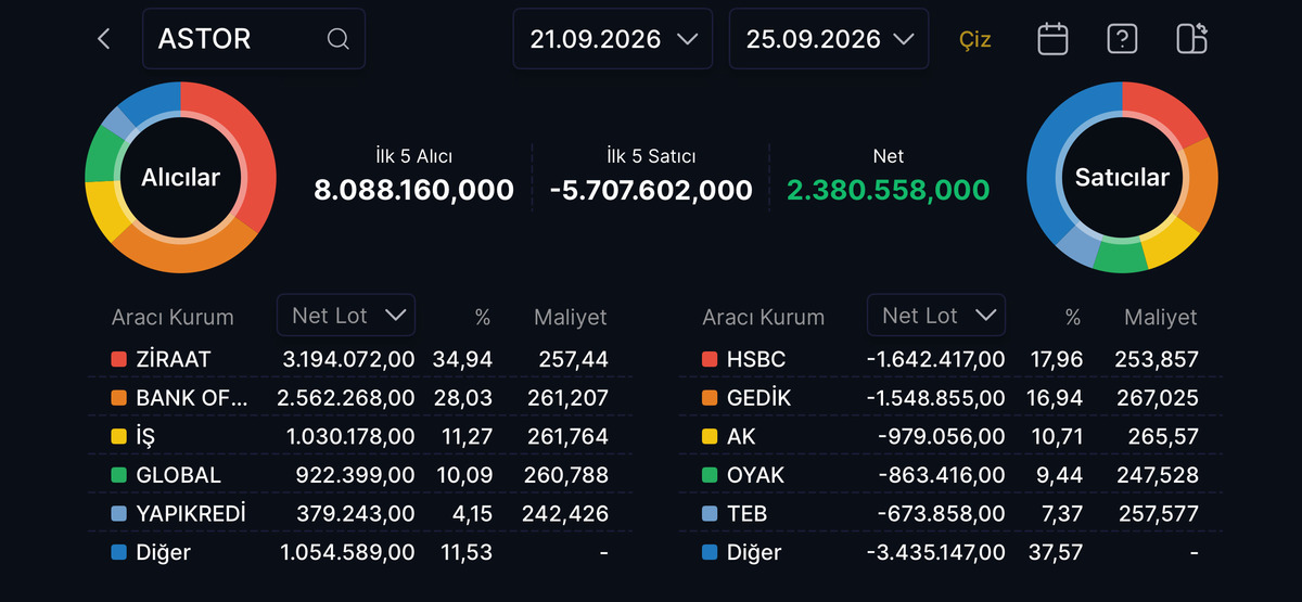 ASTOR da geçen haftanın alıcıları belli oldu! 2,38 milyon lotluk fark, Görsel 1