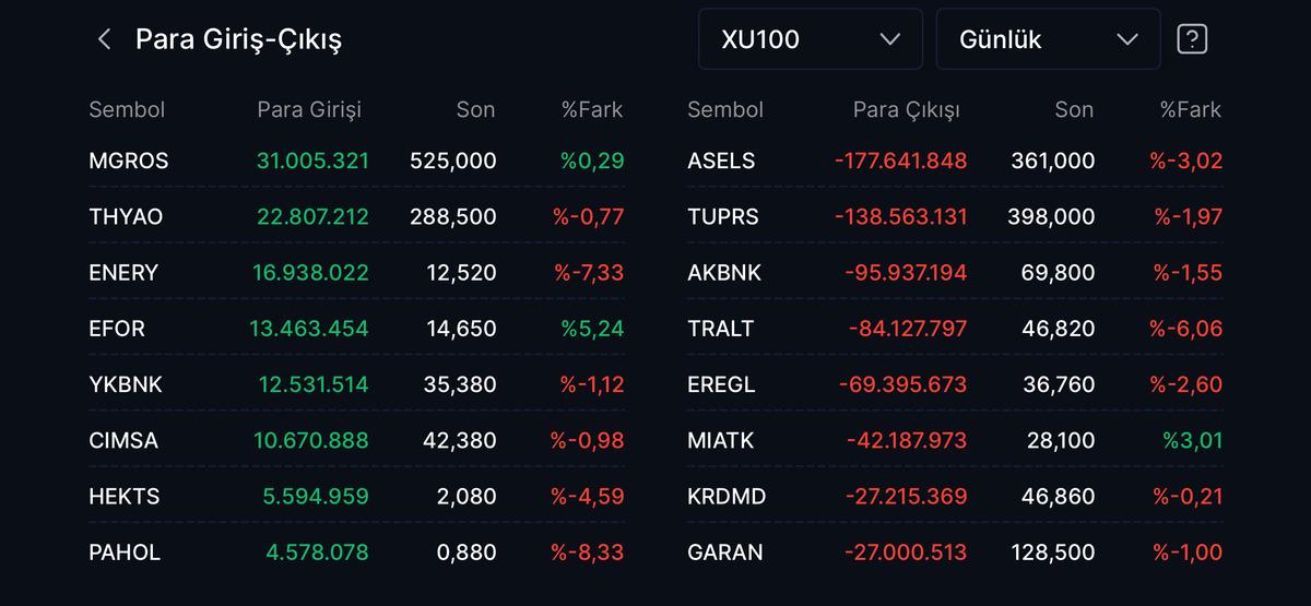 BIST 100 de kayıp %3 e yaklaştı! &Ccedil;ok sayıda hisse taban, ASELS te y&uuml;ksek para &ccedil;ıkışı, G&ouml;rsel 1