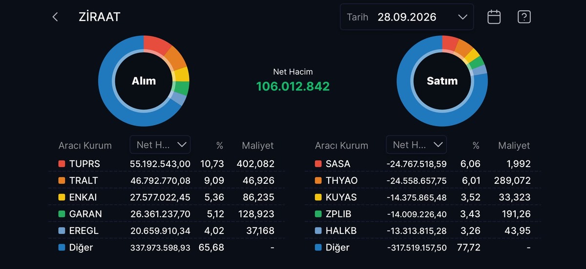 Borsa İstanbul’da düşüş sertleşti: Ziraat Yatırım alımları artırdı, Görsel 1