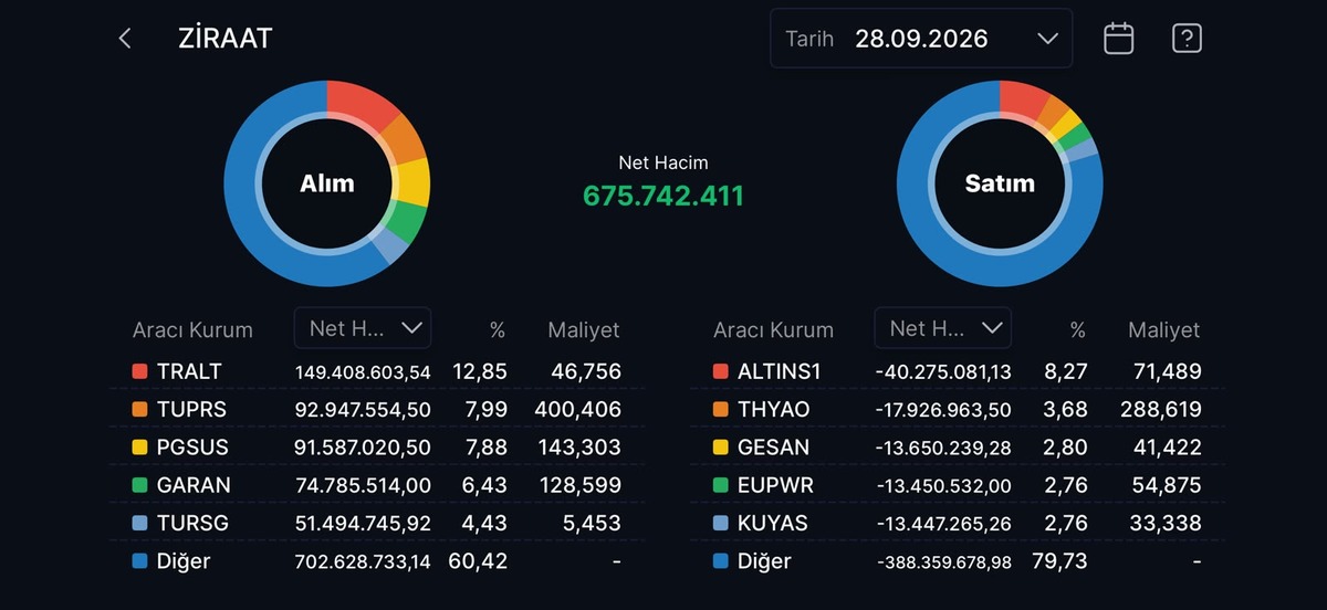 Borsa g&uuml;n&uuml; d&uuml;ş&uuml;şle, Ziraat Yatırım alımla tamamladı, G&ouml;rsel 1