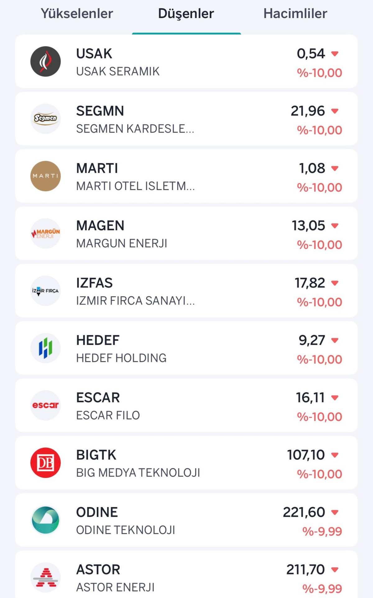 Borsa kırmızıya büründü! En çok düşen hisseler belli oldu, Görsel 2