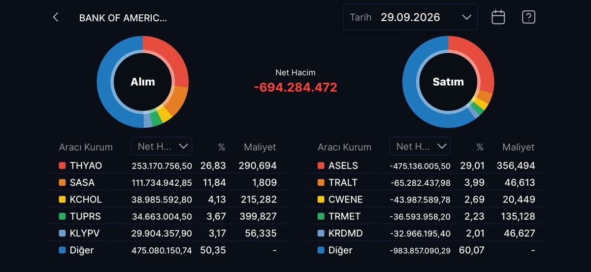 Bank of America nın (BofA) bugün aldığı ve sattığı hisseler!, Görsel 4