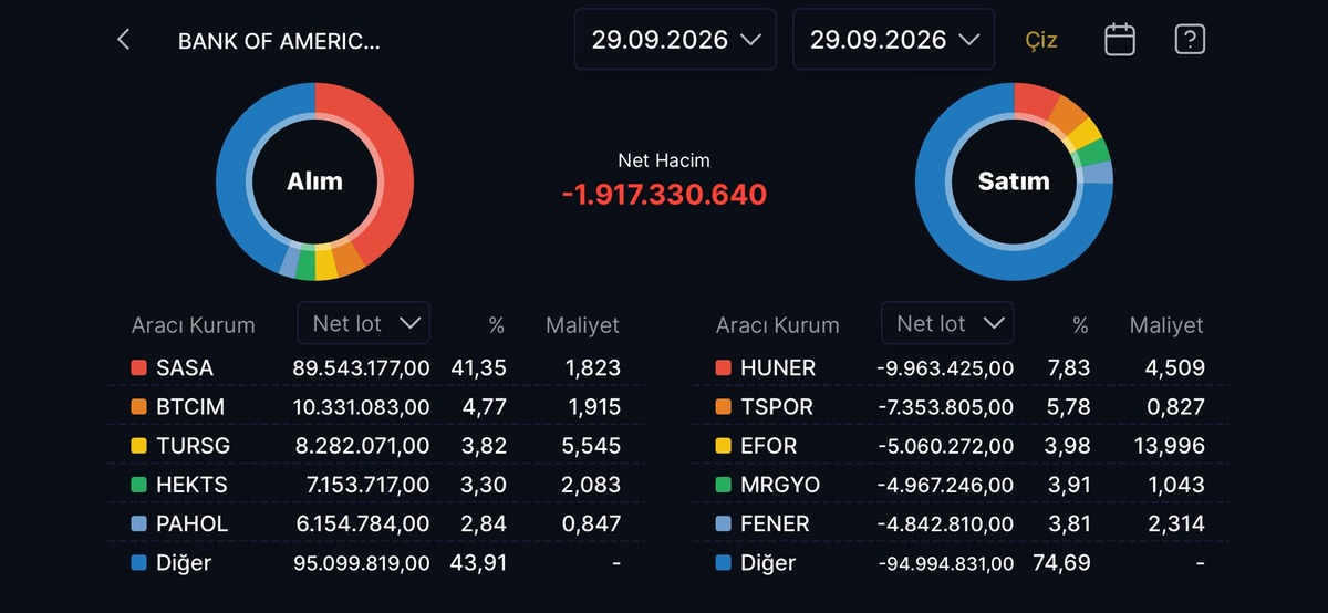 Bank of America nın (BofA) bugün aldığı ve sattığı hisseler!, Görsel 3