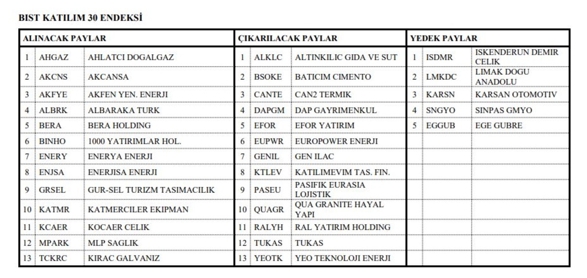 BIST Katılım endeksleri değişiyor: Onlarca hisse girip çıkacak, Görsel 1