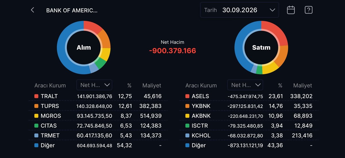 Bank of America nın (BofA) bugün aldığı ve sattığı hisseler!, Görsel 2