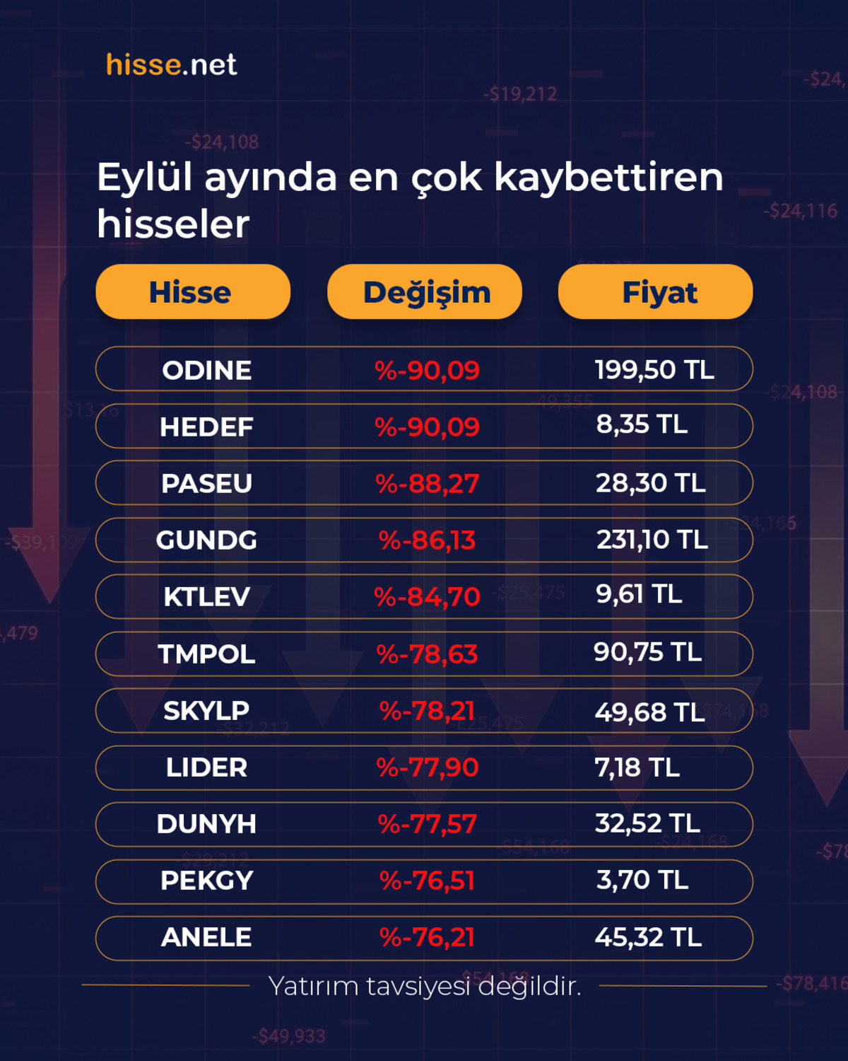 Borsa İstanbul da kara eylül! Ayın en çok düşen hisseleri belli oldu, Görsel 4
