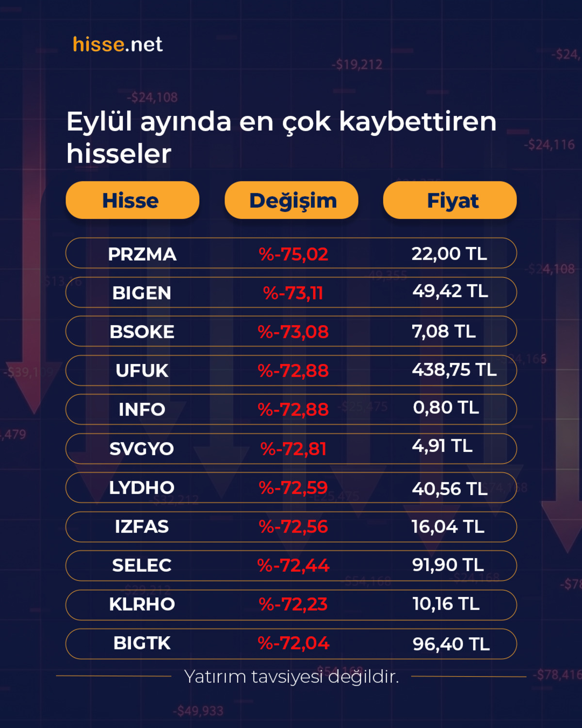 Borsa İstanbul da kara eylül! Ayın en çok düşen hisseleri belli oldu, Görsel 5