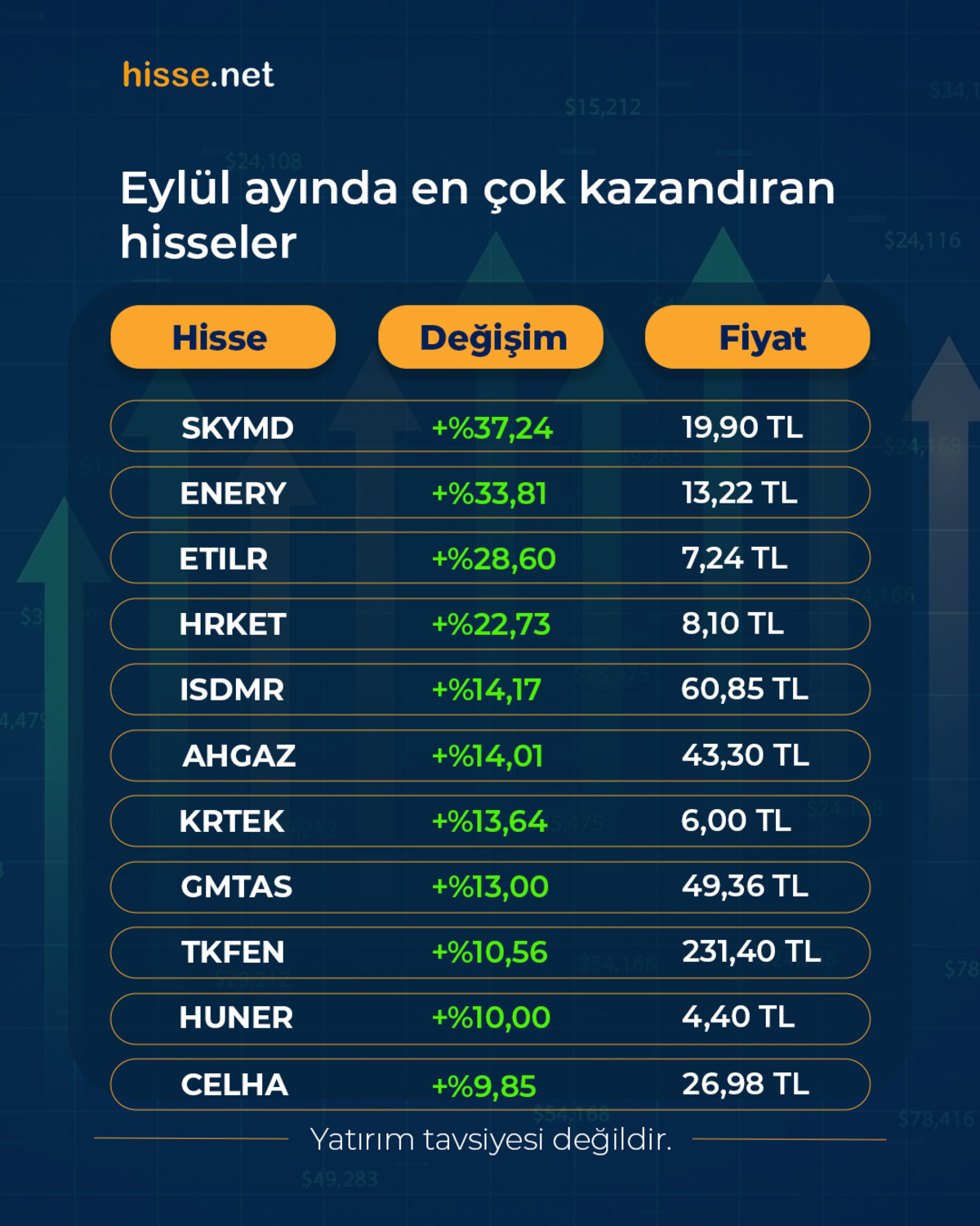 Borsada Eylül ayının kazandıran hisseleri! Sadece 22 si yükseldi, Görsel 3