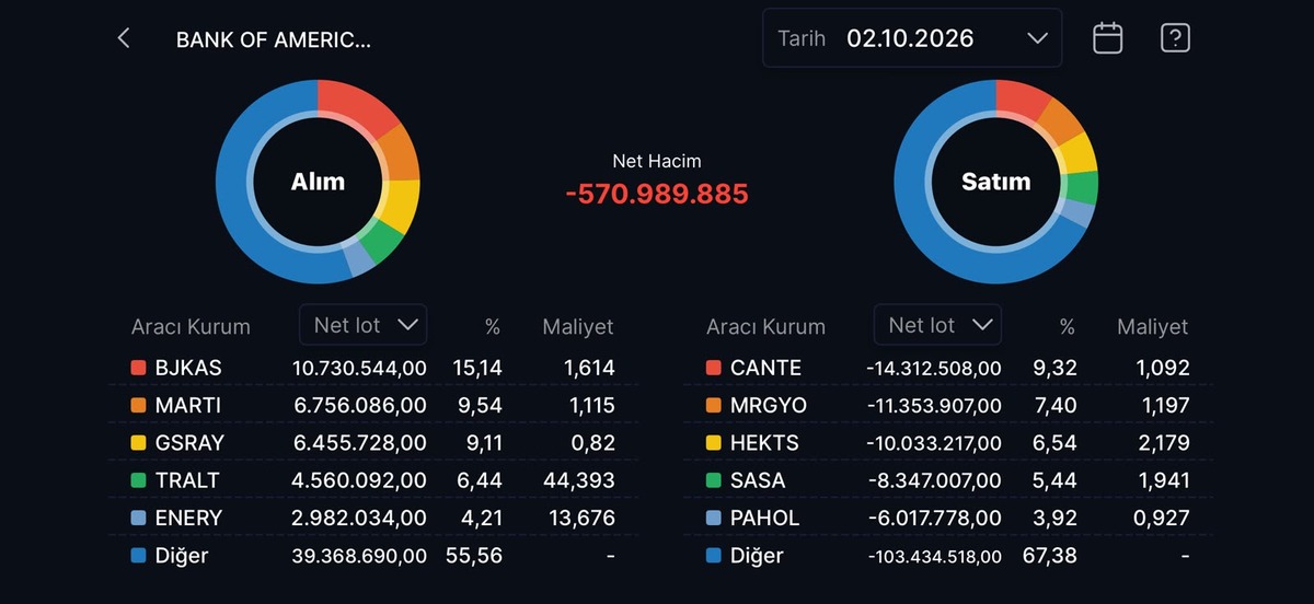 BofA gün ortasında neler aldı, neler sattı?, Görsel 1
