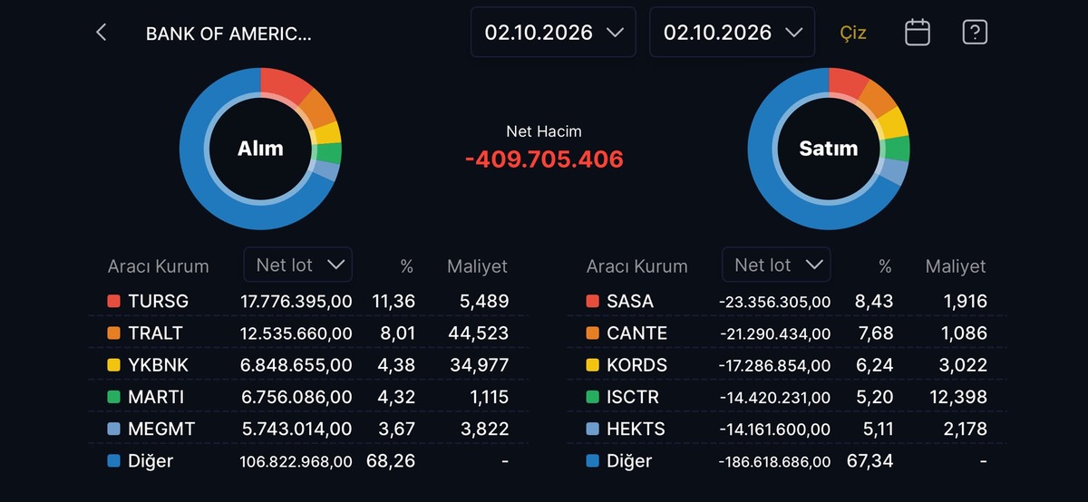 BofA gün sonunda hangi hisseleri aldı, hangilerini sattı?, Görsel 1