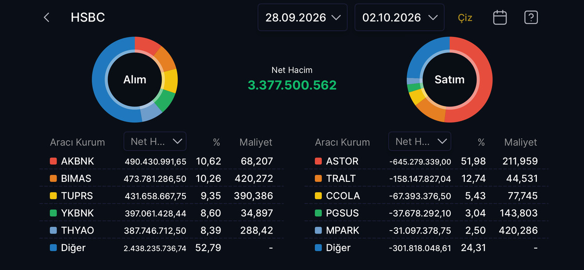 HSBC nin geçen hafta aldığı ve sattığı hisseler! Satışların yarısından fazlası ASTOR da, Görsel 1