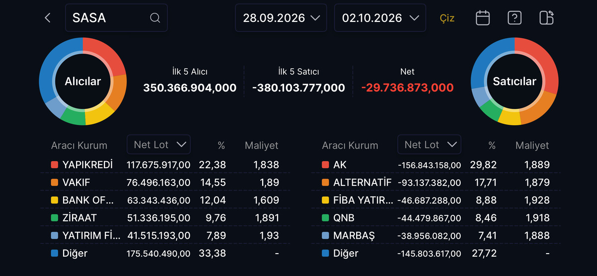 SASA da aracı kurumlar karşı karşıya: 380 milyon lotluk satış, G&ouml;rsel 1