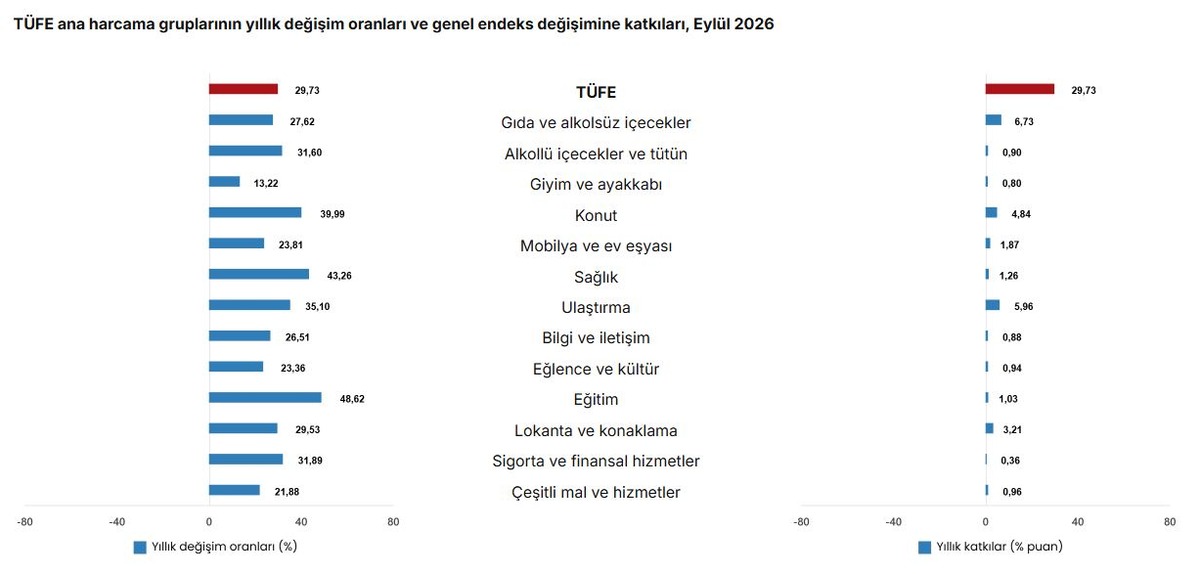 Eylül enflasyonu belli oldu! TÜİK son rakamları açıkladı, Görsel 2