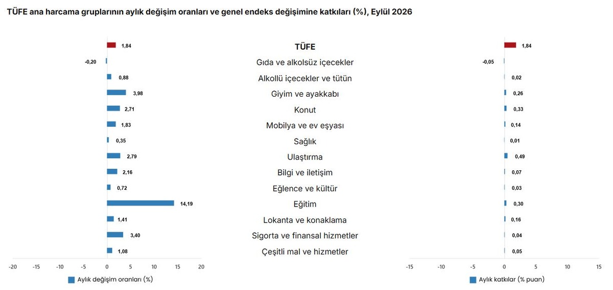 Eylül enflasyonu belli oldu! TÜİK son rakamları açıkladı, Görsel 3