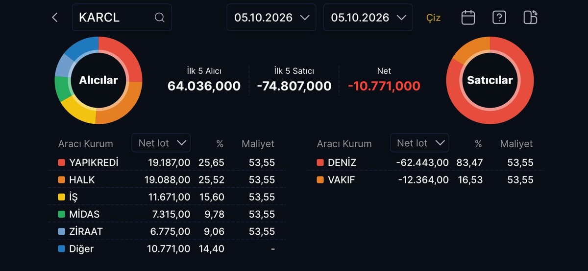 232 TL den 53 TL ye! KARCL’de taban serisi 13. gününde, Görsel 1